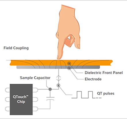 Atmel’s QTouch touch sensing technology Atmel’s QTouch touch sensing technology